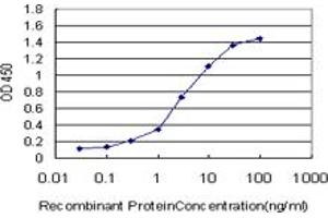 Detection limit for recombinant GST tagged ATOX1 is approximately 0. (ATOX1 Antikörper  (AA 1-68))