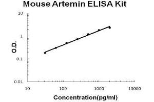 Mouse Artemin PicoKine ELISA Kit standard curve (ARTN ELISA Kit)