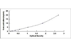 Typical standard curve (Cilp2 ELISA Kit)