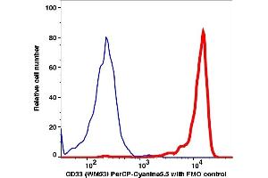 Flow Cytometry (FACS) image for anti-CD33 (CD33) antibody (PerCP-Cy5.5) (ABIN7076517) (CD33 Antikörper  (PerCP-Cy5.5))