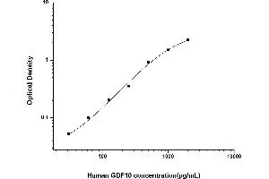 Typical standard curve (GDF10 ELISA Kit)