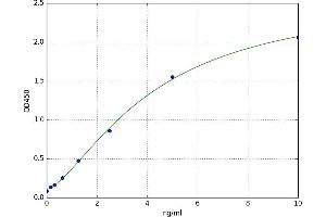 A typical standard curve (PDCD1LG2 ELISA Kit)
