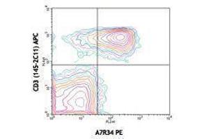 Flow Cytometry (FACS) image for anti-Interleukin 7 Receptor (IL7R) antibody (ABIN2664192) (IL7R Antikörper)