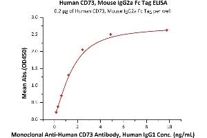 ELISA image for 5'-Nucleotidase, Ecto (CD73) (NT5E) (AA 27-549) (Active) protein (mFc Tag) (ABIN7013523)