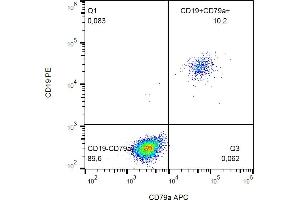 Flow cytometry analysis (intracellular staining) of CD79a in human peripheral blood with anti-CD79a (HM47) APC.