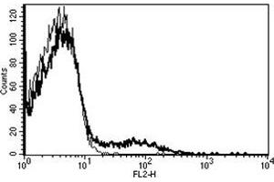 Flow Cytometry (FACS) image for anti-Fc Fragment of IgE, Low Affinity II, Receptor For (CD23) (FCER2) antibody (PE) (ABIN1106114) (FCER2 Antikörper  (PE))