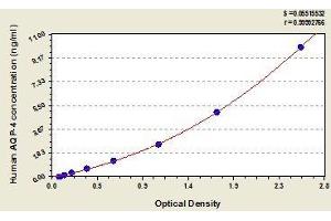 Typical standard curve (Aquaporin 4 ELISA Kit)