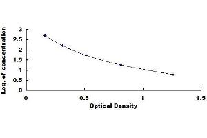 Typical standard curve (FGF18 ELISA Kit)