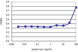 Sandwich ELISA detection sensitivity ranging from 10 ng/ml to 100 ng/ml. (IL13 (Human) Matched Antibody Pair)