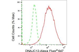 Flow cytometric analysis of DNAJC12 expression in HeLa cells using DNAJC12 antibody (ABIN7798376), 1:2,000).