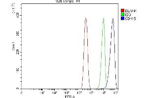 Flow Cytometry analysis of C2C12 cells using anti-M Cadherin/CDH15 antibody (ABIN7602173). (CDH15 Antikörper  (AA 61-742))