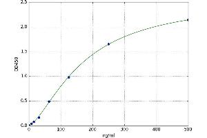 A typical standard curve (Ferritin ELISA Kit)