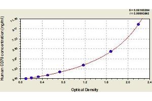 Typical Standard Curve (CD70 ELISA Kit)