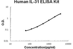 Human IL-31 Accusignal ELISA Kit Human IL-31 AccuSignal ELISA Kit standard curve.