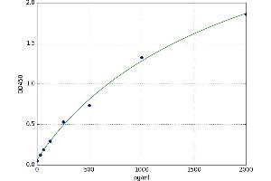 A typical standard curve (FGF1 ELISA Kit)