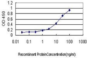 Detection limit for recombinant GST tagged PF4 is approximately 1ng/ml as a capture antibody.