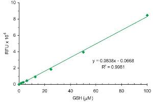 ELISA image for SensoLyte® 520 Total GSH kit (ABIN1882467) (SensoLyte® 520 Total GSH kit)