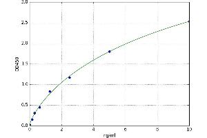 A typical standard curve (PIAS1 ELISA Kit)