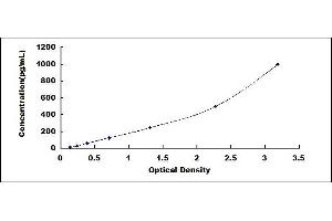 Typical standard curve (IL-2 ELISA Kit)