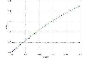 A typical standard curve