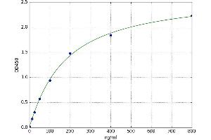 A typical standard curve