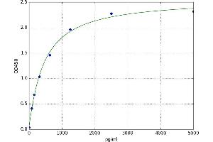 A typical standard curve