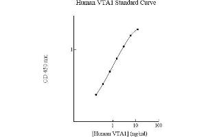 Image no. 1 for Vps20-Associated 1 Homolog (VTA1) ELISA Kit (ABIN5564628)