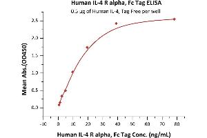 ELISA image for Interleukin 4 Receptor (IL4R) (AA 26-232) (Active) protein (Fc Tag) (ABIN6809937)
