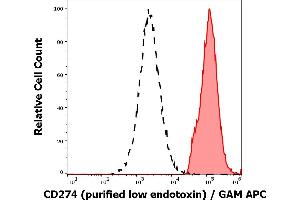 Separation of cells stained using anti-humam CD274 (29E. (PD-L1 Antikörper)