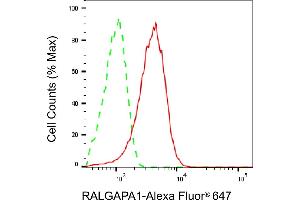 Flow cytometric analysis of RALGAPA1 expression in HeLa cells using RALGAPA1 antibody (ABIN7800124), 1:2,000).