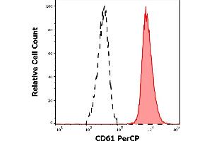 Separation of human CD61 positive thrombocytes (red-filled) from neutrophil granulocytes (black-dashed) in flow cytometry analysis (surface staining) of human peripheral whole blood stained using anti-human CD61 (VIPL2) PerCP antibody (10 μL reagent / 100 μL of peripheral whole blood). (Integrin beta 3 Antikörper  (PerCP))