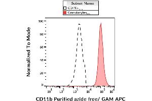 Surface staining of human peripheral blood cells with anti-CD11b (MEM-170) purified, GAM-APC. (CD11b Antikörper)