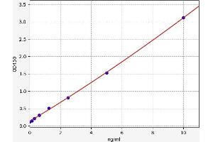 Typical standard curve (IFNAR1 ELISA Kit)