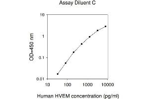 ELISA image for Tumor Necrosis Factor Receptor Superfamily, Member 14 (TNFRSF14) ELISA Kit (ABIN4883240) (HVEM ELISA Kit)