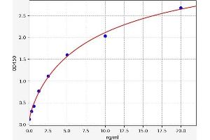 Typical standard curve (Progesterone Receptor ELISA Kit)