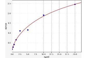 Typical standard curve (PRO-ANP ELISA Kit)