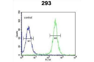 Flow Cytometry (FACS) image for anti-Gasdermin A (GSDMA) antibody (ABIN3002158) (Gasdermin A Antikörper)