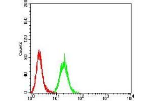 Flow Cytometry (FACS) image for anti-Mucin 5AC, Oligomeric Mucus/gel-Forming (MUC5AC) (AA 5528-5627) antibody (ABIN5542622)