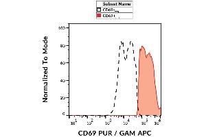 Surface staining of human PHA-activated peripheral blood using anti-CD69 antibody (clone FN50) purified, GAM-APC. (CD69 Antikörper)