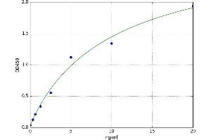 Tryptase beta 2 (TPSB2) ELISA Kit