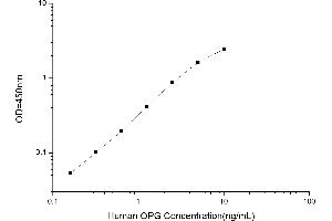 Typical standard curve