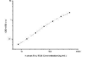Typical standard curve (FCGR3A ELISA Kit)