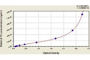 Typical Standard Curve (beta-Thromboglobulin ELISA Kit)