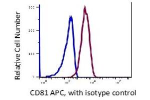 Lymphocytes gated PBMCs stained with APC conjugated anti-human CD81 (clone ID6) (red histogram). (CD81 Antikörper  (APC))