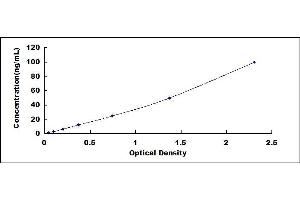 Typical standard curve (MGEA5 ELISA Kit)