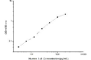 Typical standard curve