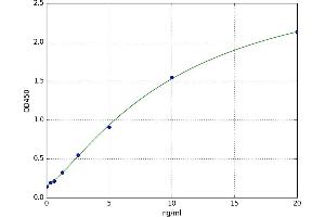 A typical standard curve (DDO ELISA Kit)