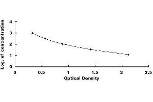 Typical standard curve (CRH ELISA Kit)