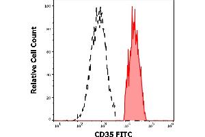 Separation of human monocytes (red-filled) from CD35 negative lymphocytes (black-dashed) in flow cytometry analysis (surface staining) of human peripheral whole blood stained using anti-human CD35 (E11) FITC antibody (4 μL reagent / 100 μL of peripheral whole blood). (CD35 Antikörper  (FITC))