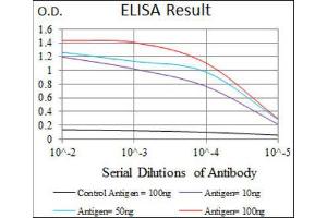 ELISA image for anti-Neuronal Differentiation 1 (NEUROD1) (AA 26-91) antibody (ABIN1846032) (NEUROD1 Antikörper  (AA 26-91))